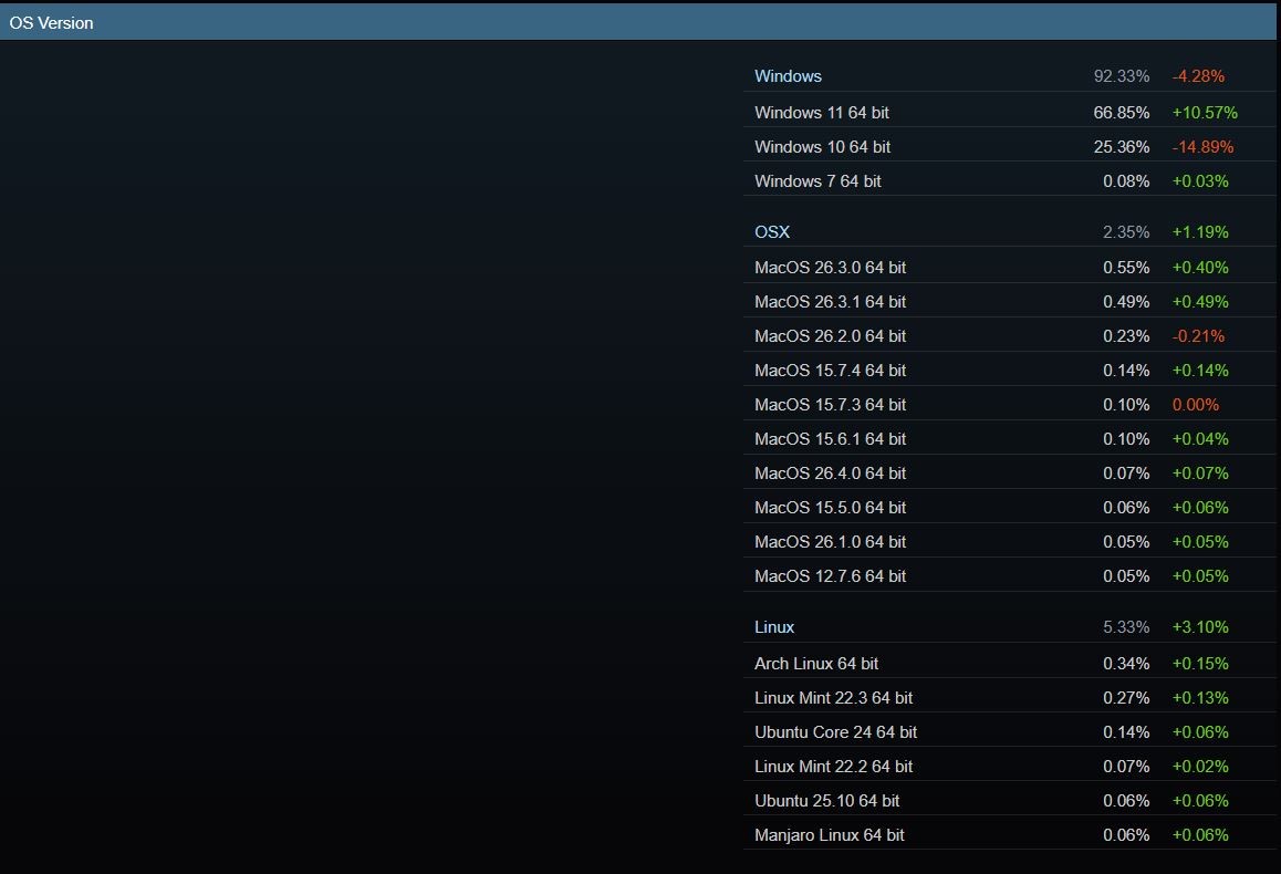 Linux vượt mốc 5% trên Steam lần đầu tiên, nhưng chưa chắc đã bền- Ảnh 2. Linux vượt mốc 5% trên Steam lần đầu tiên, nhưng chưa chắc đã bền- Ảnh 2.