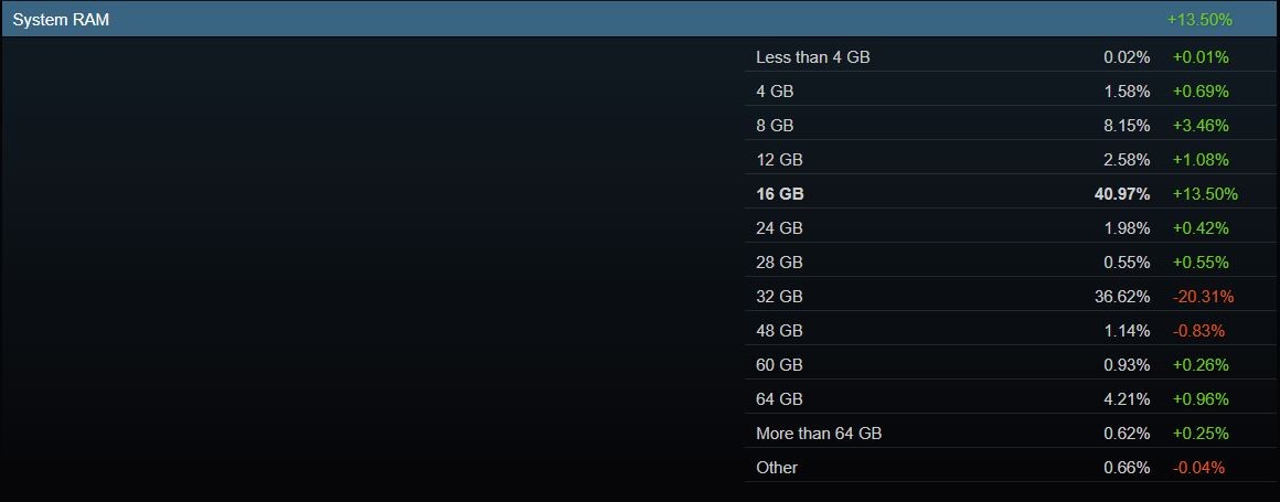 Linux vượt mốc 5% trên Steam lần đầu tiên, nhưng chưa chắc đã bền- Ảnh 4. Linux vượt mốc 5% trên Steam lần đầu tiên, nhưng chưa chắc đã bền- Ảnh 4.