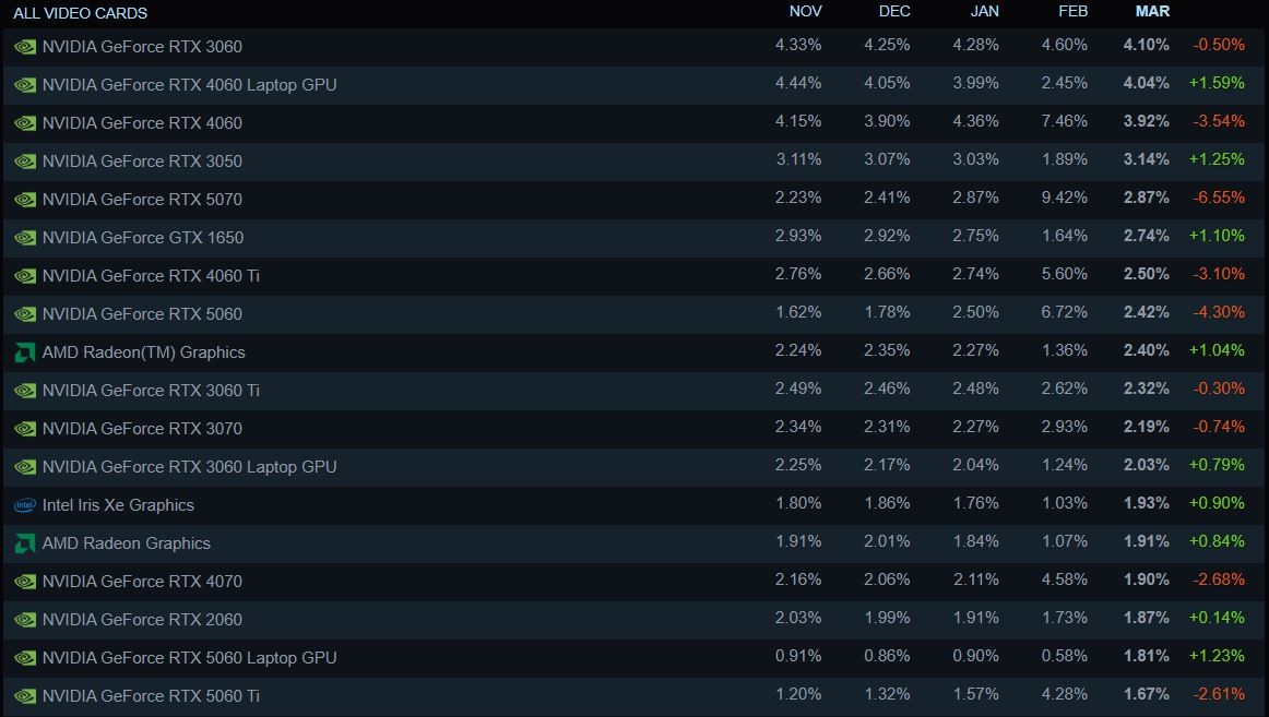 Linux vượt mốc 5% trên Steam lần đầu tiên, nhưng chưa chắc đã bền- Ảnh 3. Linux vượt mốc 5% trên Steam lần đầu tiên, nhưng chưa chắc đã bền- Ảnh 3.