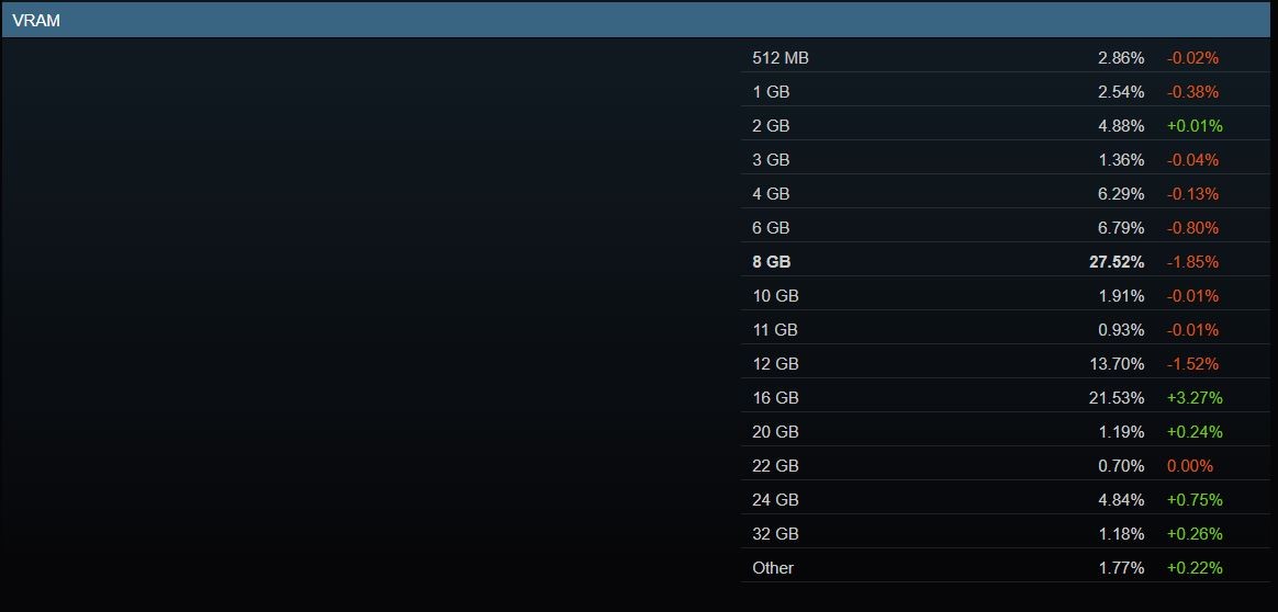 Linux vượt mốc 5% trên Steam lần đầu tiên, nhưng chưa chắc đã bền- Ảnh 5. Linux vượt mốc 5% trên Steam lần đầu tiên, nhưng chưa chắc đã bền- Ảnh 5.